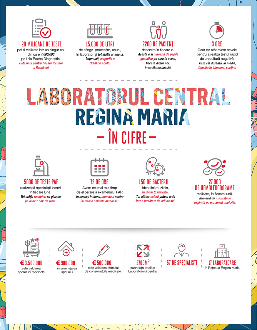 Laboratorul Central REGINA MARIA - in cifre (infografic)