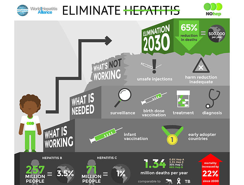 28 iulie 2017: Elimina hepatita – tema Zilei Mondiale de Lupta Impotriva Hepatitei