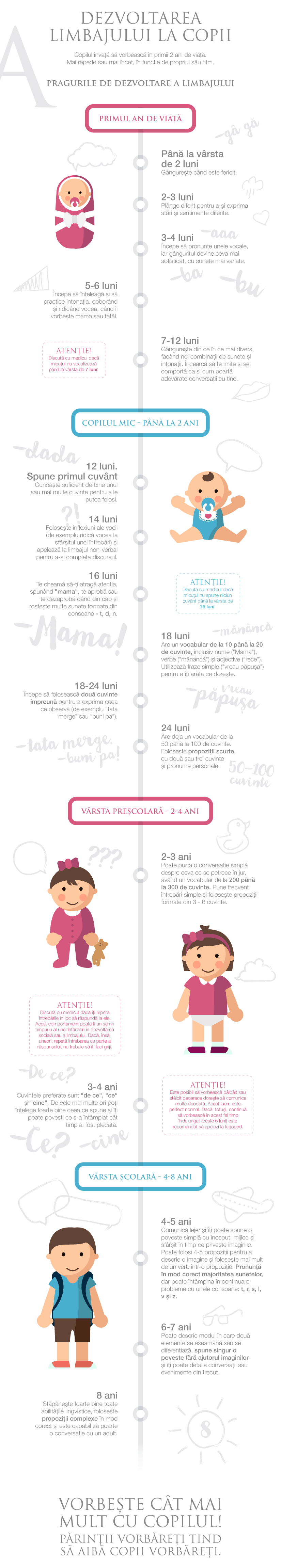 Dezvoltarea limbajului la copii (infografic)