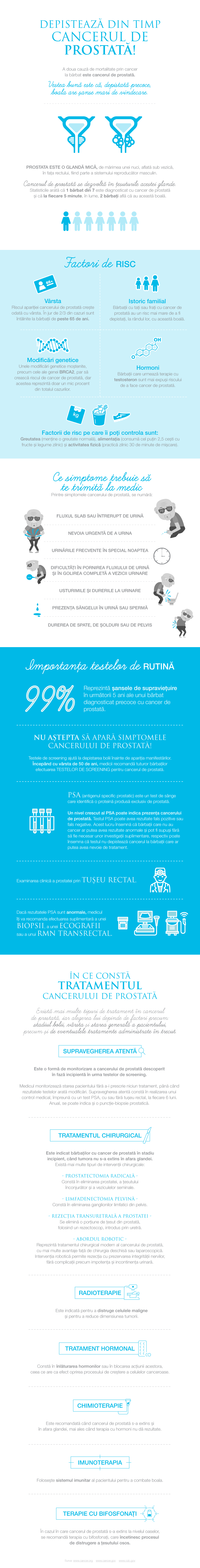 Ce trebuie sa stii despre cancerul de prostata (infografic)