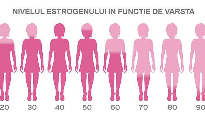 Legătura dintre nivelul de estrogen din organism şi creşterea în greutate